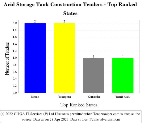 Acid Storage Tank Construction Live Tenders - Top Ranked States (by Number)