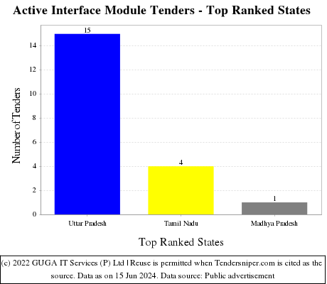 Active Interface Module Live Tenders - Top Ranked States (by Number)