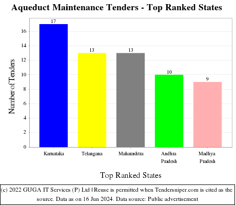 Aqueduct Maintenance Live Tenders - Top Ranked States (by Number)
