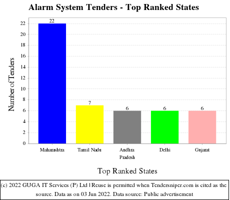 Alarm System Live Tenders - Top Ranked States (by Number)