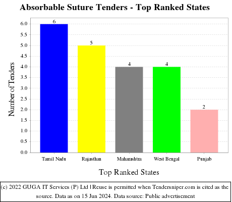Absorbable Suture Live Tenders - Top Ranked States (by Number)