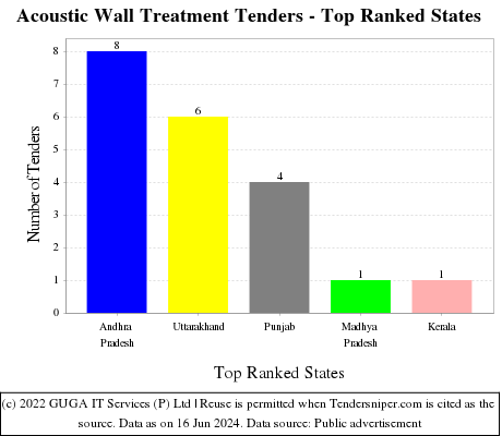 Acoustic Wall Treatment Live Tenders - Top Ranked States (by Number)
