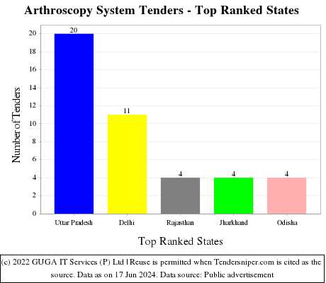 Arthroscopy System Live Tenders - Top Ranked States (by Number)