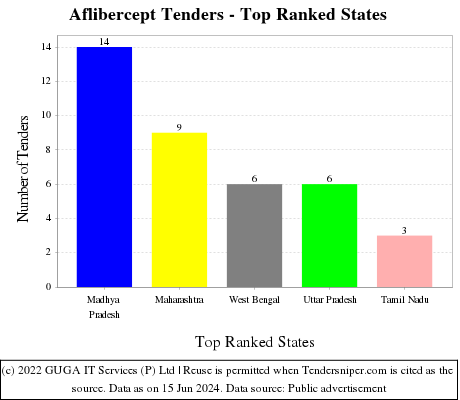 Aflibercept Live Tenders - Top Ranked States (by Number)