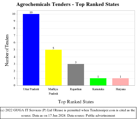 Agrochemicals Live Tenders - Top Ranked States (by Number)