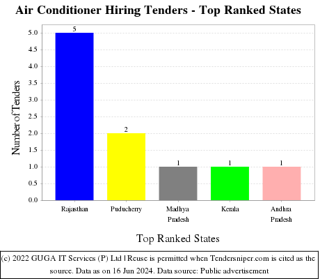 Air Conditioner Hiring Live Tenders - Top Ranked States (by Number)