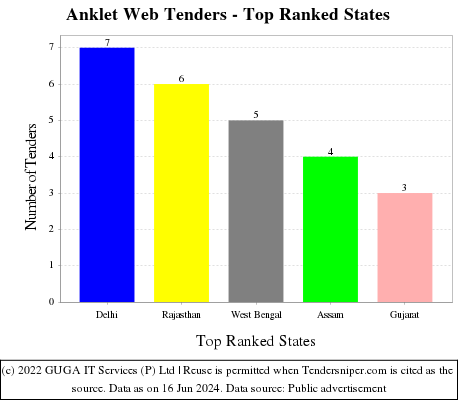 Anklet Web Live Tenders - Top Ranked States (by Number)