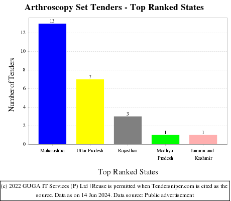 Arthroscopy Set Live Tenders - Top Ranked States (by Number)