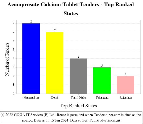 Acamprosate Calcium Tablet Live Tenders - Top Ranked States (by Number)