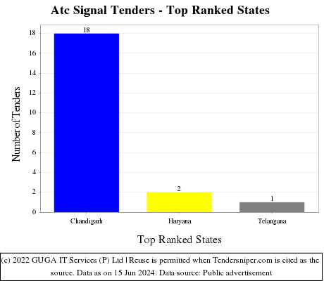 Atc Signal Live Tenders - Top Ranked States (by Number)