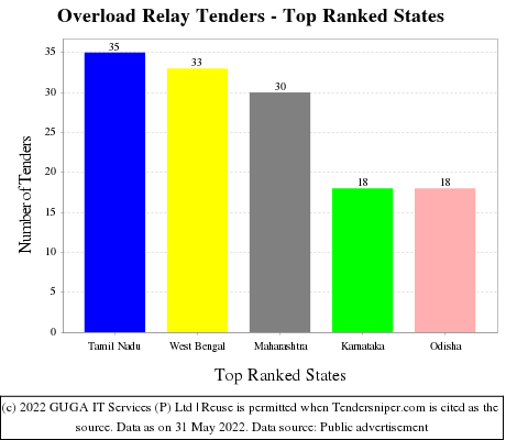 Overload Relay Live Tenders - Top Ranked States (by Number)