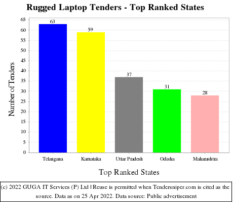 Rugged Laptop Live Tenders - Top Ranked States (by Number)
