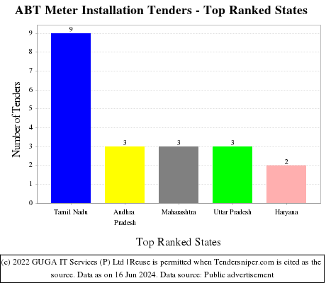 ABT Meter Installation Live Tenders - Top Ranked States (by Number)