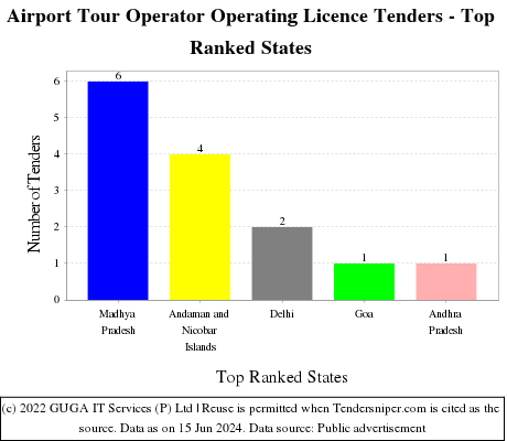 Airport Tour Operator Operating Licence Live Tenders - Top Ranked States (by Number)