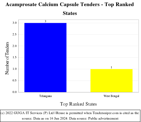 Acamprosate Calcium Capsule Live Tenders - Top Ranked States (by Number)