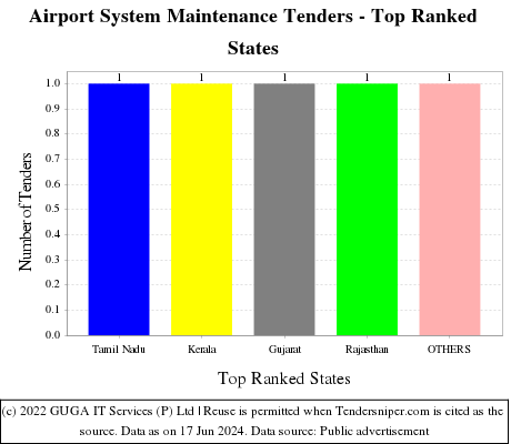 Airport System Maintenance Live Tenders - Top Ranked States (by Number)