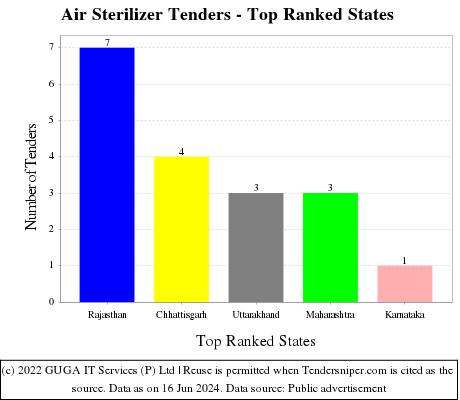 Air Sterilizer Live Tenders - Top Ranked States (by Number)