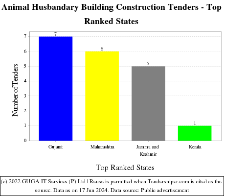 Animal Husbandary Building Construction Live Tenders - Top Ranked States (by Number)