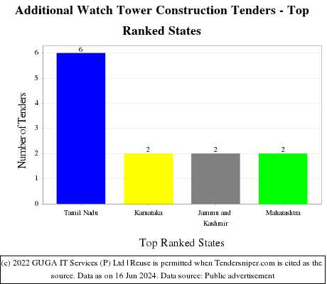 Additional Watch Tower Construction Live Tenders - Top Ranked States (by Number)