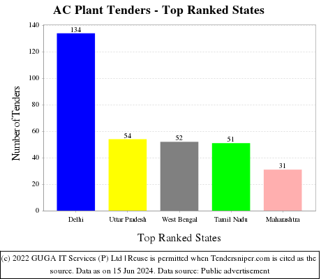 AC Plant Live Tenders - Top Ranked States (by Number)