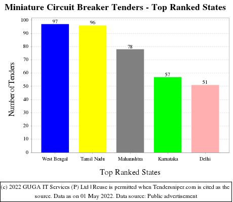Miniature Circuit Breaker Live Tenders - Top Ranked States (by Number)
