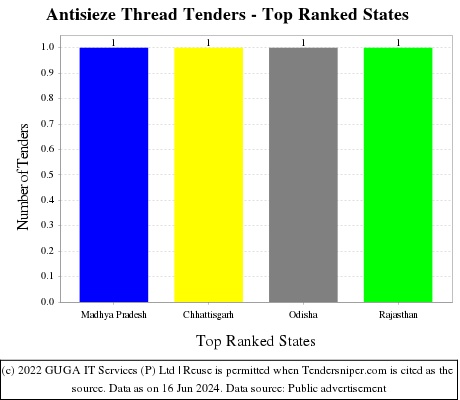 Antisieze Thread Live Tenders - Top Ranked States (by Number)
