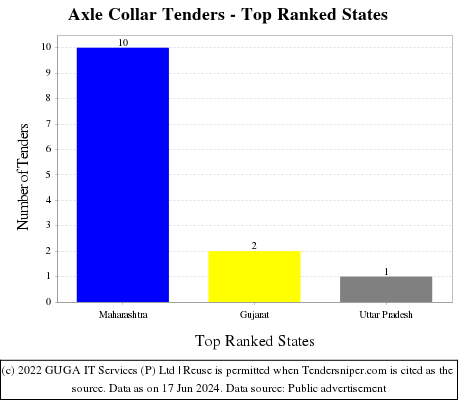 Axle Collar Live Tenders - Top Ranked States (by Number)