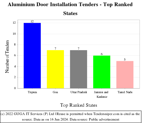 Aluminium Door Installation Live Tenders - Top Ranked States (by Number)