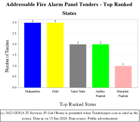 Addressable Fire Alarm Panel Live Tenders - Top Ranked States (by Number)
