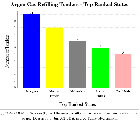 Argon Gas Refilling Live Tenders - Top Ranked States (by Number)