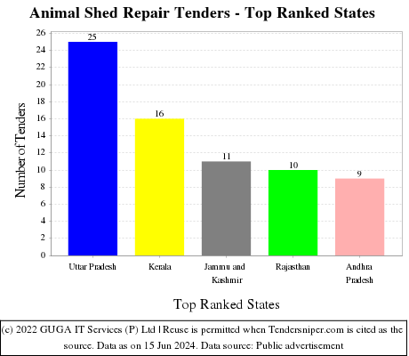 Animal Shed Repair Live Tenders - Top Ranked States (by Number)