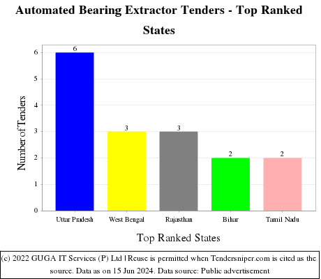 Automated Bearing Extractor Live Tenders - Top Ranked States (by Number)