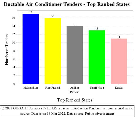 Ductable Air Conditioner Live Tenders - Top Ranked States (by Number)
