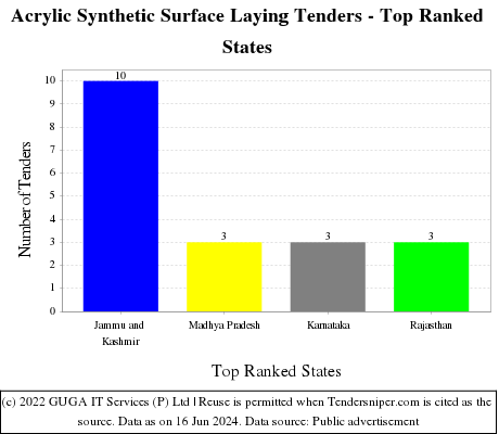 Acrylic Synthetic Surface Laying Live Tenders - Top Ranked States (by Number)
