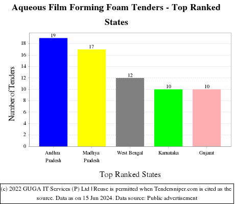 Aqueous Film Forming Foam Live Tenders - Top Ranked States (by Number)