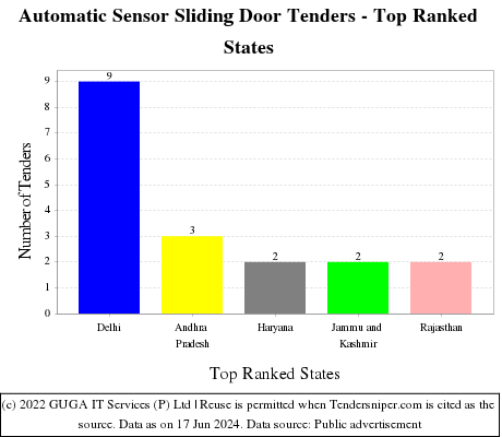 Automatic Sensor Sliding Door Live Tenders - Top Ranked States (by Number)