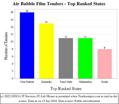 Air Bubble Film Live Tenders - Top Ranked States (by Number)