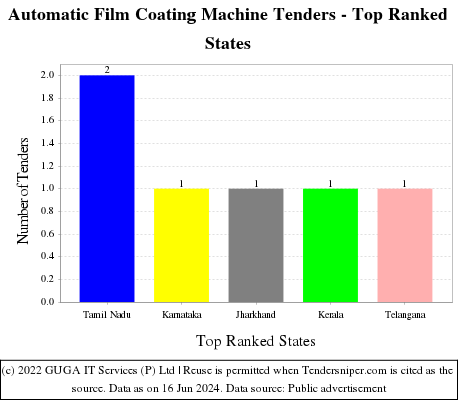 Automatic Film Coating Machine Live Tenders - Top Ranked States (by Number)