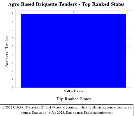 Agro Based Briquette Live Tenders - Top Ranked States (by Number)