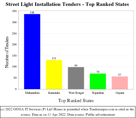 Street Light Installation Live Tenders - Top Ranked States (by Number)