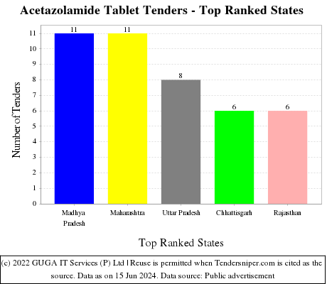 Acetazolamide Tablet Live Tenders - Top Ranked States (by Number)