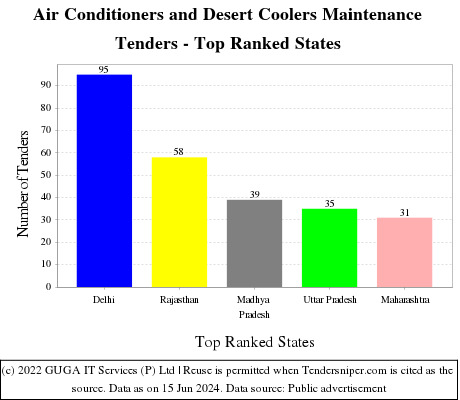Air Conditioners and Desert Coolers Maintenance Live Tenders - Top Ranked States (by Number)