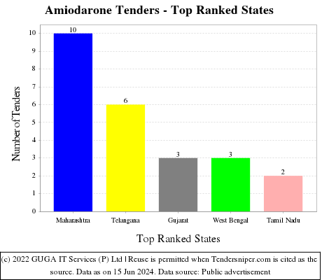Amiodarone Live Tenders - Top Ranked States (by Number)