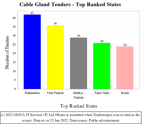 Cable Gland Live Tenders - Top Ranked States (by Number)