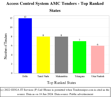 Access Control System AMC Live Tenders - Top Ranked States (by Number)