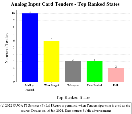 Analog Input Card Live Tenders - Top Ranked States (by Number)