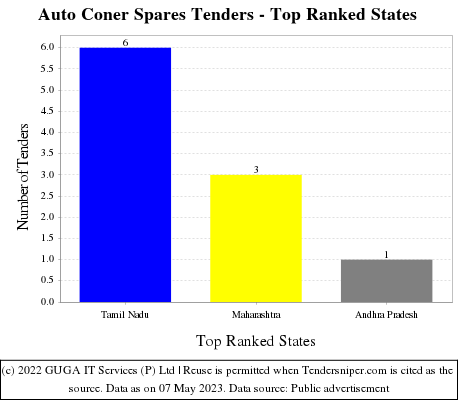 Auto Coner Spares Live Tenders - Top Ranked States (by Number)