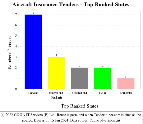Aircraft Insurance Live Tenders - Top Ranked States (by Number)