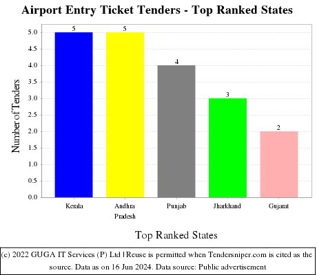 Airport Entry Ticket Live Tenders - Top Ranked States (by Number)