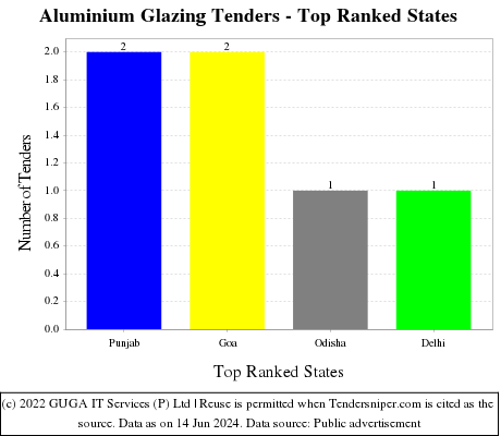 Aluminium Glazing Live Tenders - Top Ranked States (by Number)